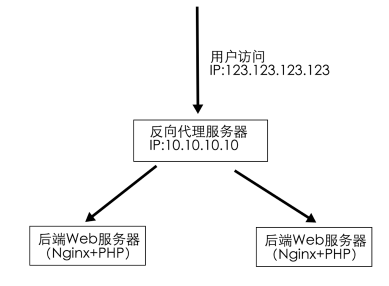 NGX_HTTP_REALIP_MODULE 使用详解 透过反向代理获取真实 IP