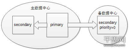 MongoDB 副本集的相关概念