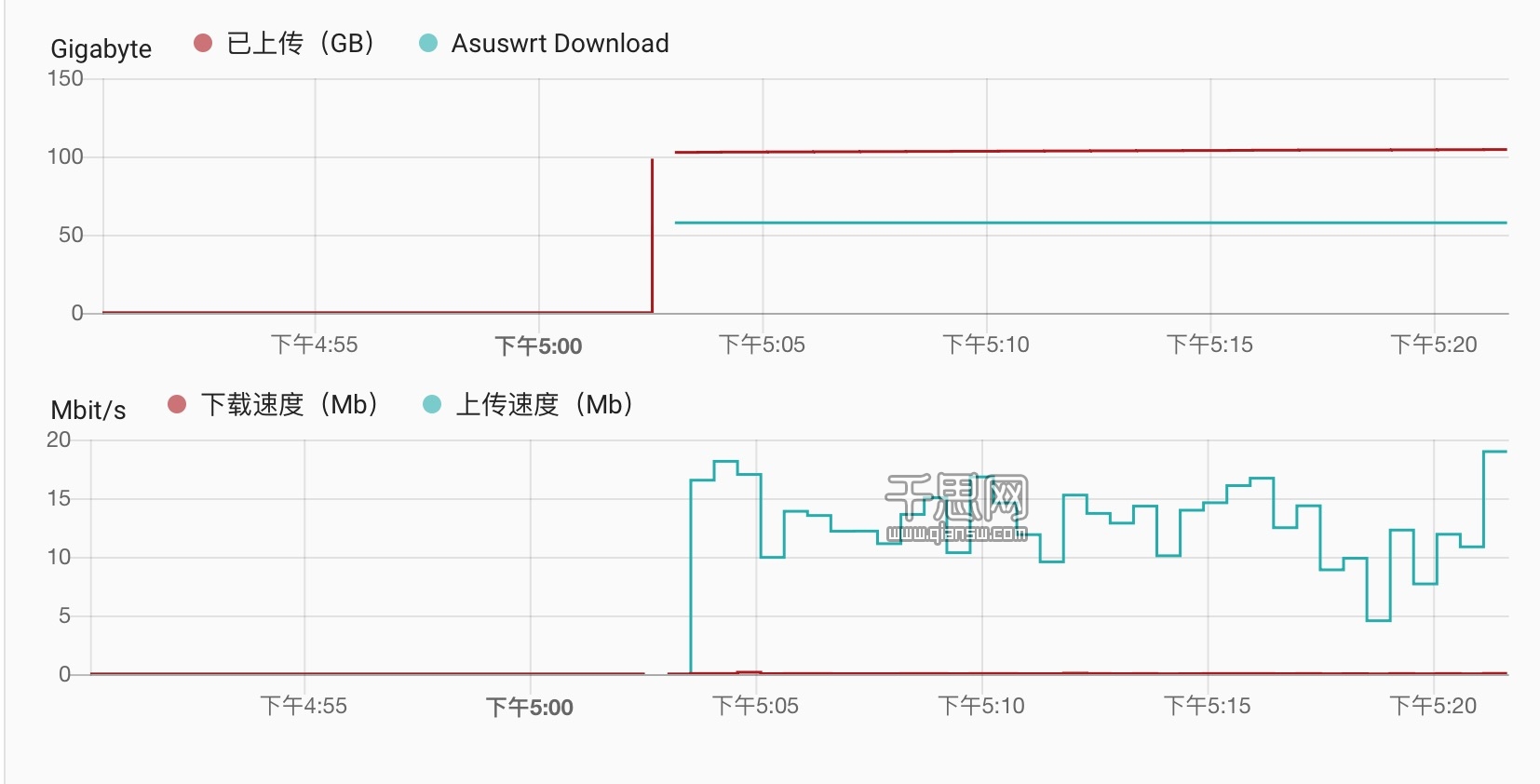 修复 home assistant 添加 Padavan 路由器监控流量不准确问题