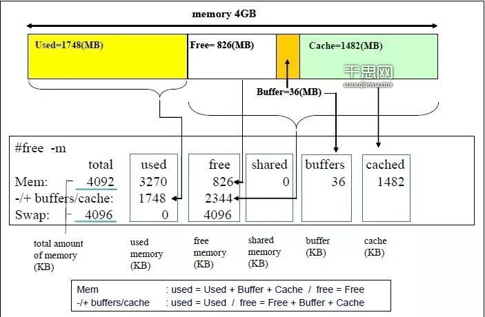 Linux used 内存到底去了哪里呢？